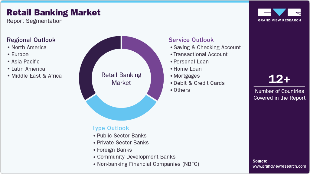 Global Retail Banking Market Report Segmentation Global Retail Banking Market Report Segmentation