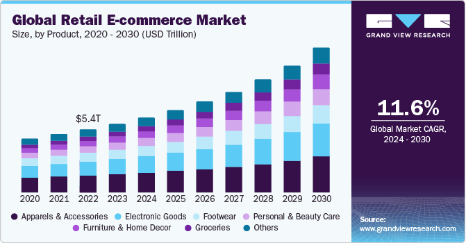 Global Retail E-Commerce Market size and growth rate, 2024 - 2030