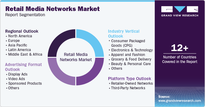 Global Retail Media Networks Market Report Segmentation