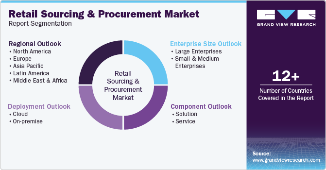 Global Retail Sourcing And Procurement Market Report Segmentation