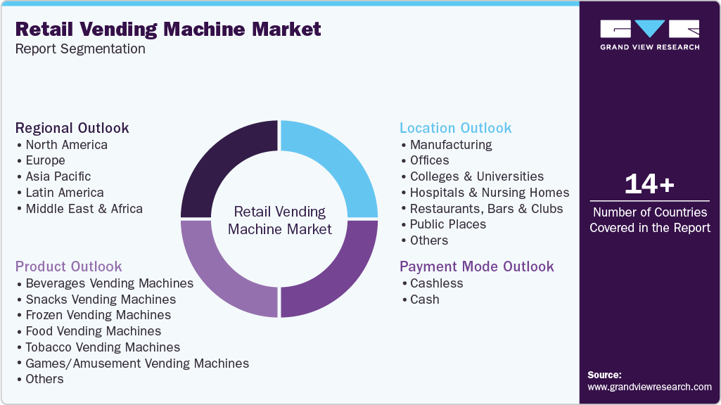 Global Retail Vending Machine Market Report Segmentation Global Retail Vending Machine Market Report Segmentation