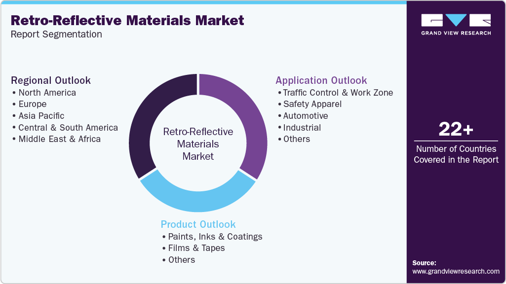 Global Retro-Reflective Materials Market Report Segmentation Global Retro-Reflective Materials Market Report Segmentation