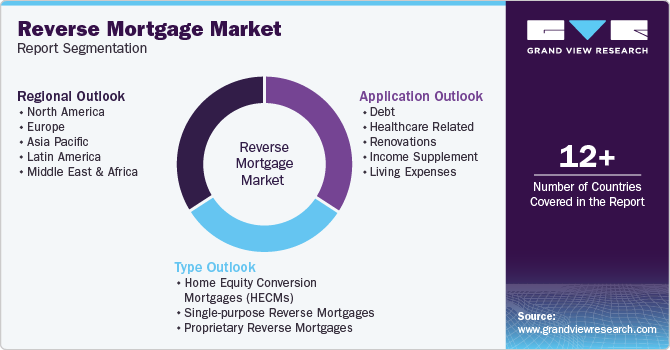 Global Reverse Mortgage Market Report Segmentation