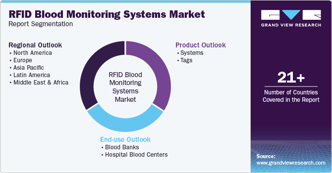 Global RFID Blood Monitoring Systems Market Report Segmentation