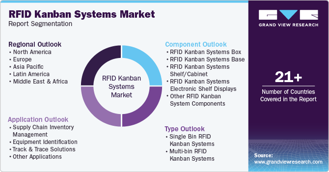 Global RFID Kanban Systems Market Report Segmentation