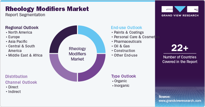 Global Rheology Modifiers Market Report Segmentation