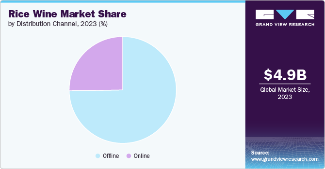 Global Rice Wine Market share and size, 2023