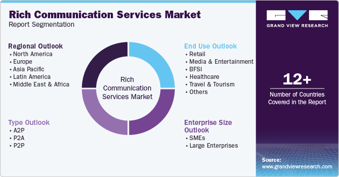 Global Rich Communication Services Market Report Segmentation