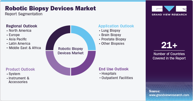 Global Robotic Biopsy Devices Market Report Segmentation