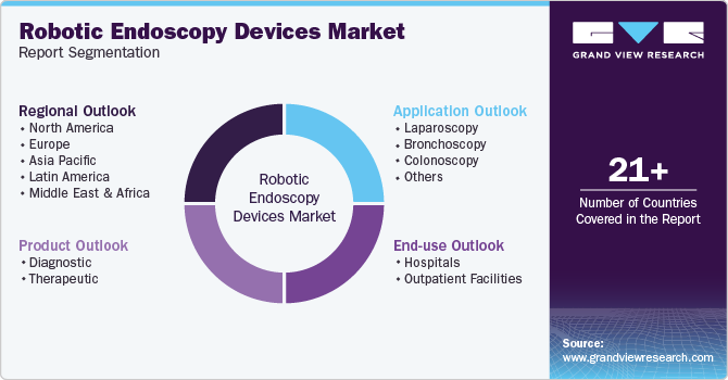 Global Robotic Endoscopy Devices Market Report Segmentation