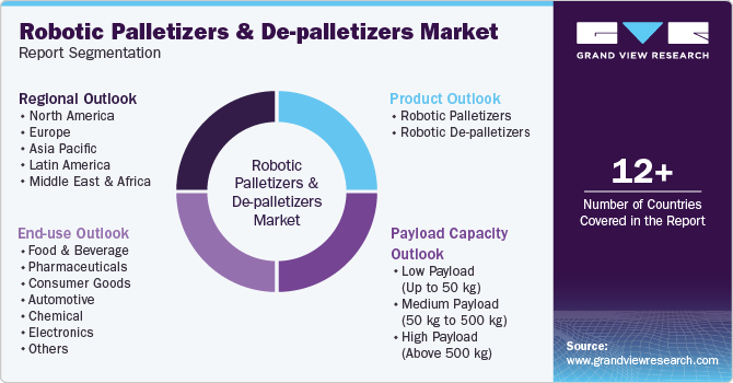 Global Robotic Palletizers And De-palletizers Market Report Segmentation