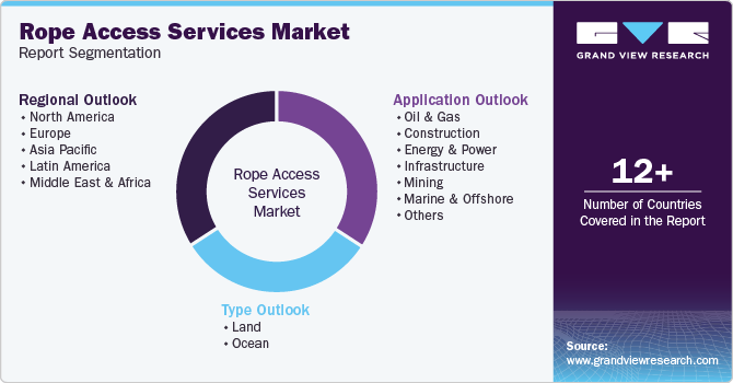 Global Rope Access Services Market Report Segmentation