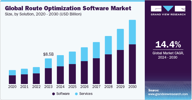 Global Route Optimization Software Market size and growth rate, 2024 - 2030