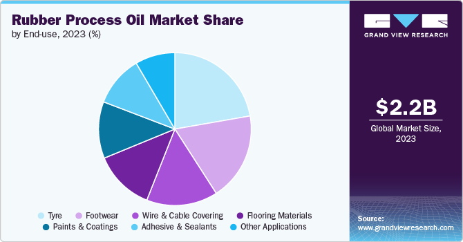 Global Rubber Process Oil Market share and size, 2023