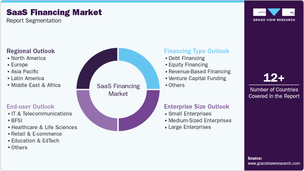 Global SaaS Financing Market Report Segmentation Global SaaS Financing Market Report Segmentation