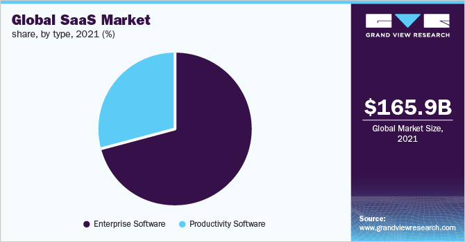 Saas Market Size And Share Report 2022 2028 7665