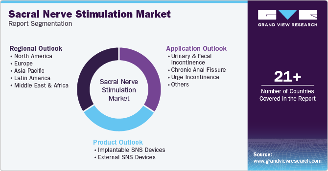 Global Sacral Nerve Stimulation Market Report Segmentation