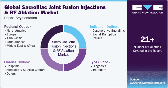 Global Sacroiliac Joint Fusion Injections And RF Ablation Market Report Segmentation