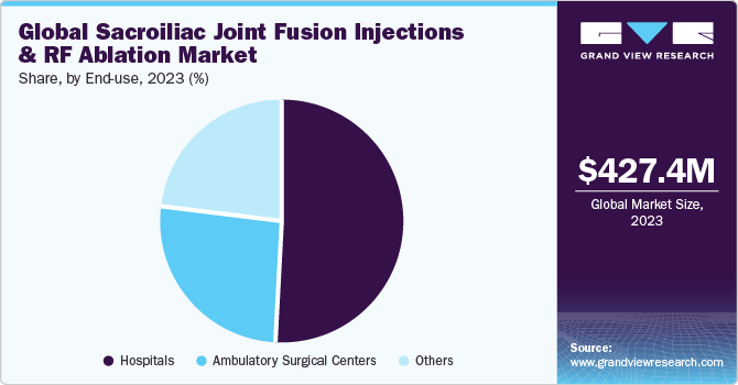 Global Sacroiliac Joint Fusion Injections And RF Ablation Market share and size, 2023