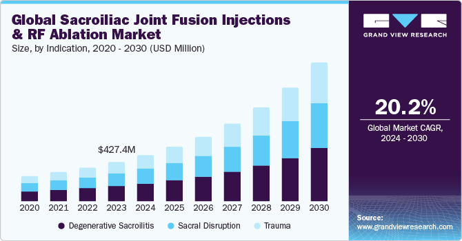 Global Sacroiliac Joint Fusion Injections And RF Ablation Market size and growth rate, 2024 - 2030