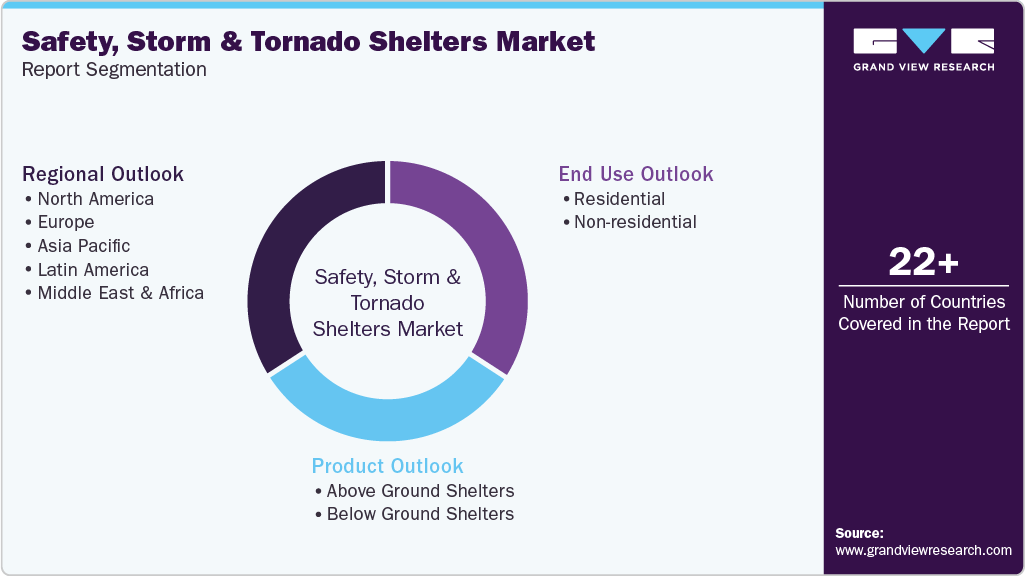 Global Safety, Storm & Tornado Shelters Market Report Segmentation Global Safety, Storm & Tornado Shelters Market Report Segmentation