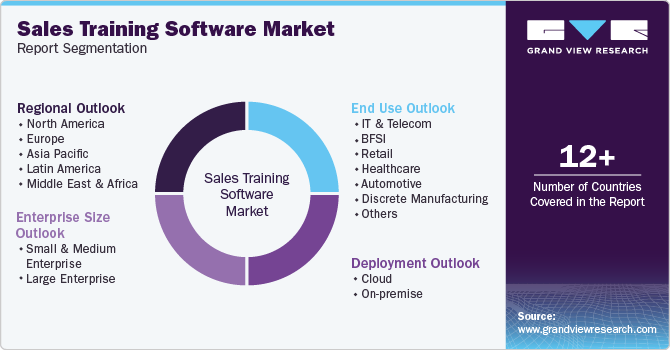 Global Sales Training Software Market Report Segmentation