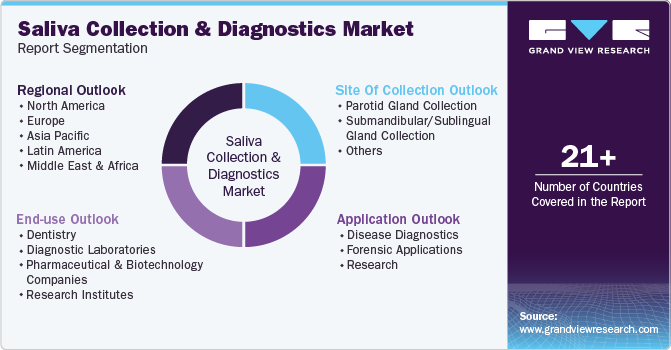 Global Saliva Collection And Diagnostics Market Report Segmentation