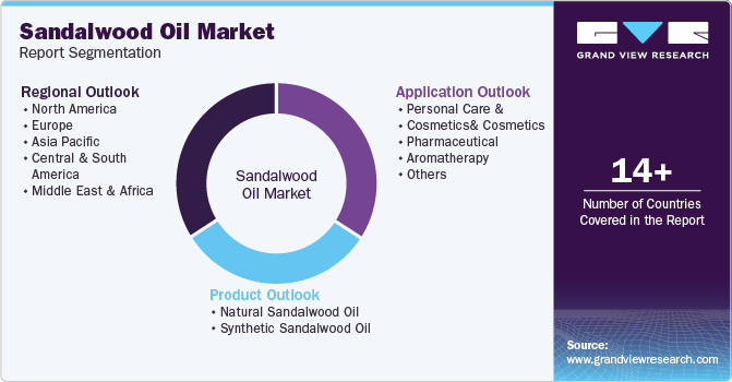 Global Sandalwood Oil Market Report Segmentation