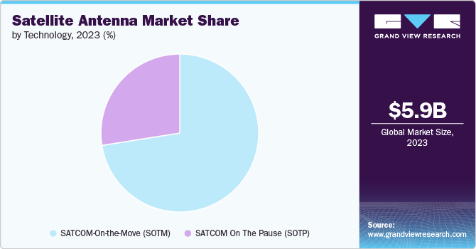 Global Satellite Antenna Market share and size, 2023