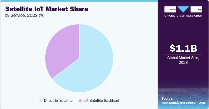 Global Satellite IoT Market share and size, 2023