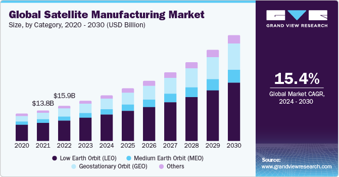 Global Satellite Manufacturing Market size and growth rate, 2024 - 2030