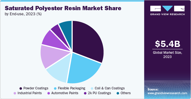 Global Saturated Polyester Resin Market share and size, 2023