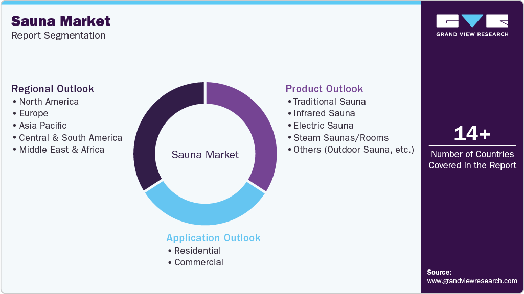 Global Sauna Market Report Segmentation Global Sauna Market Report Segmentation