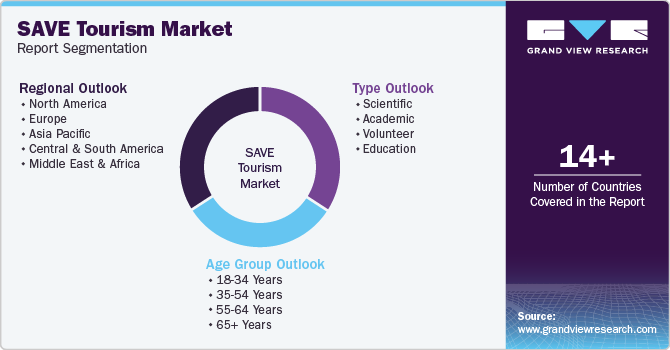 Global SAVE Tourism Market Report Segmentation