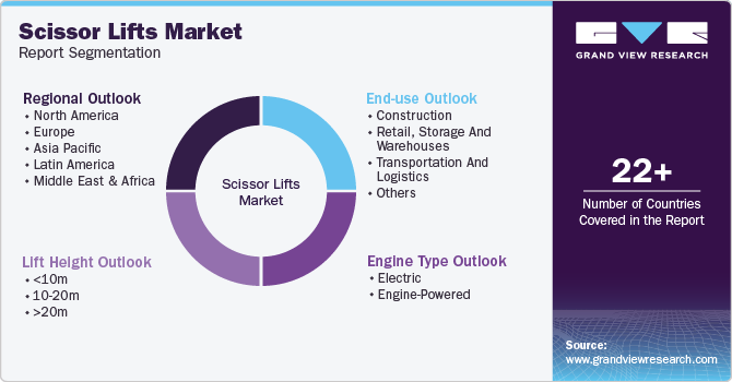 Global Scissor Lifts Market Report Segmentation