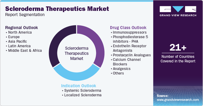 Global Scleroderma Therapeutics Market Report Segmentation