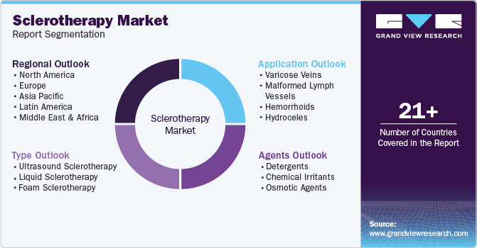 Global Sclerotherapy Market Report Segmentation