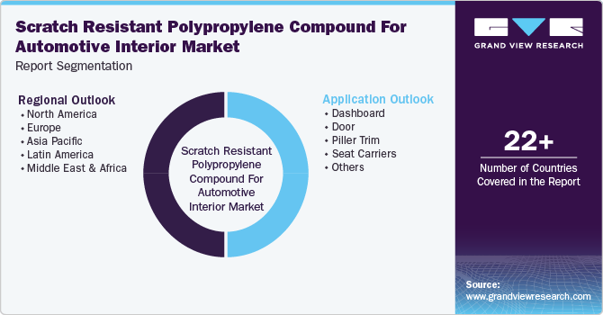 Global Scratch Resistant Polypropylene Compound for Automotive Interior Market Report Segmentation