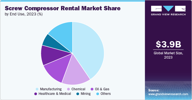 Global Screw Compressor Rental Market share and size, 2023