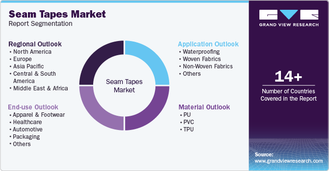 Global Seam Tapes Market Report Segmentation