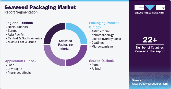 Global Seaweed Packaging Market Report Segmentation