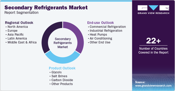 Global Secondary Refrigerants Market Report Segmentation Global Secondary Refrigerants Market Report Segmentation