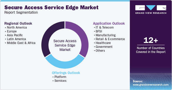 Global Secure Access Service Edge Market Report Segmentation