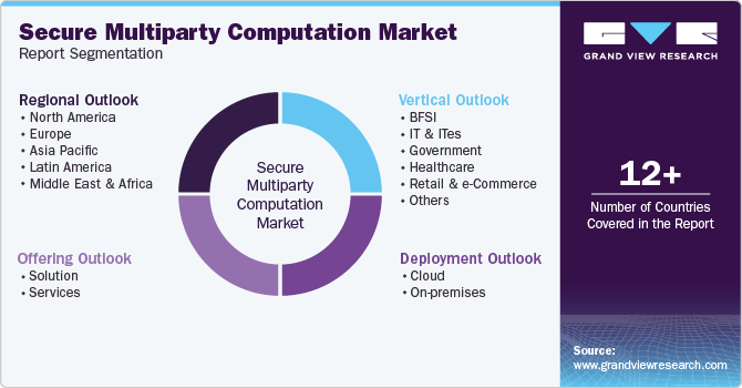 Global Secure Multiparty Computation Market Report Segmentation