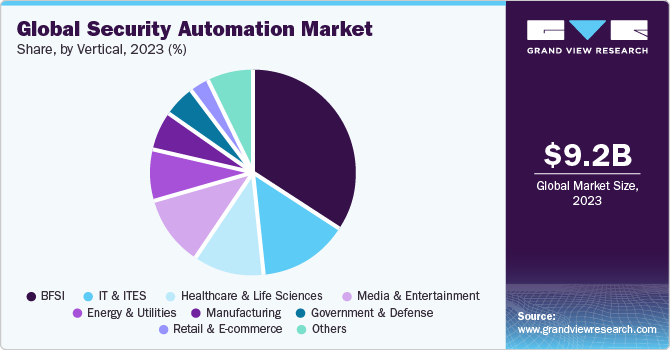 Security Automation Market Share by Vertical, 2023 (%)