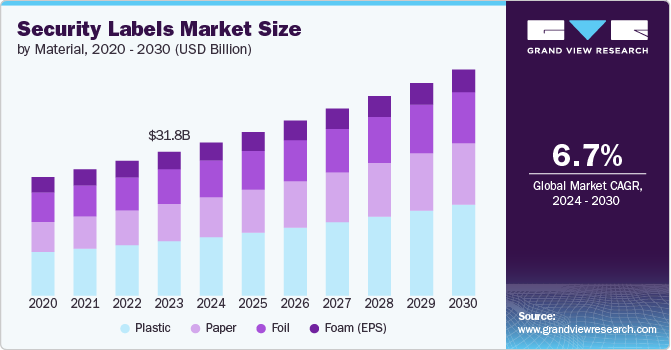 Security Labels Market Size by Material, 2020 - 2030 (USD Billion)