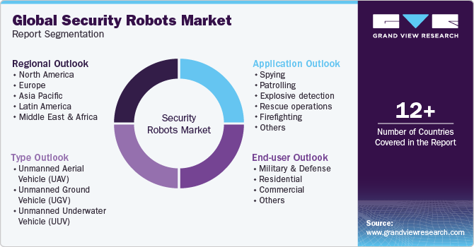 Global Security Robots Market Report Segmentation