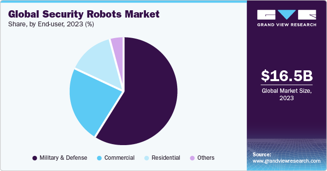 Global Security Robots Market share and size, 2023