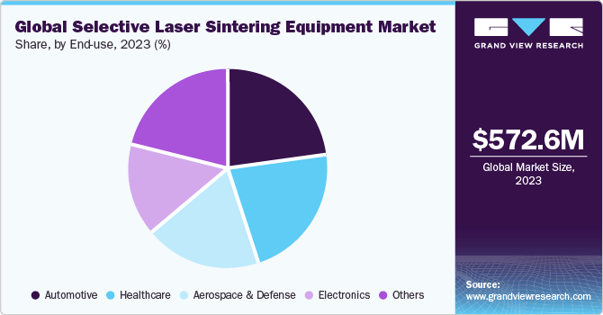 Global Selective Laser Sintering Equipment Market share and size, 2023