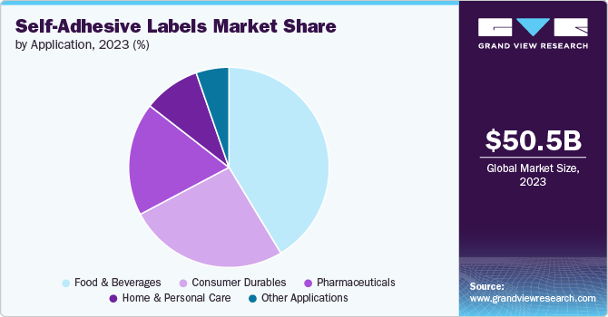 Global Self-Adhesive Labels Market share and size, 2023